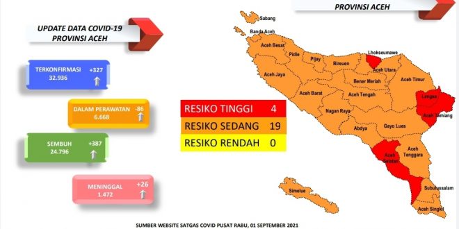 Angka Positif COVID-19 di Aceh Selatan Meningkat Tajam