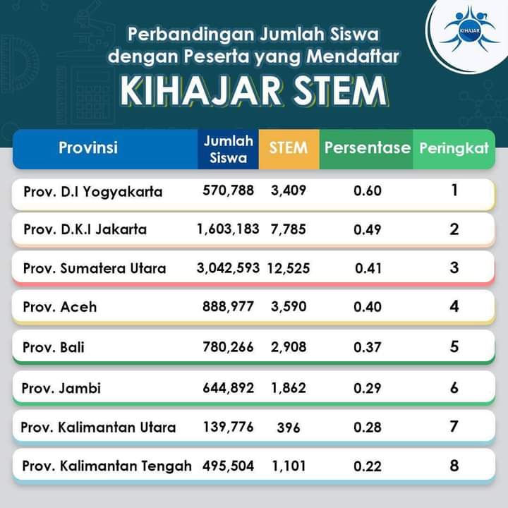 Syavina Maura Zahrani Juara Kihajar Stem 2020